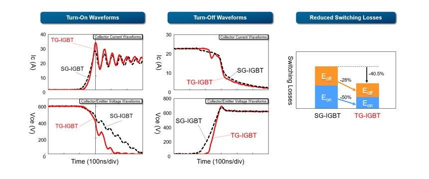 Toshiba’s Triple-Gate IGBT Power Semiconductors Cut Switching Power Losses by 40.5%